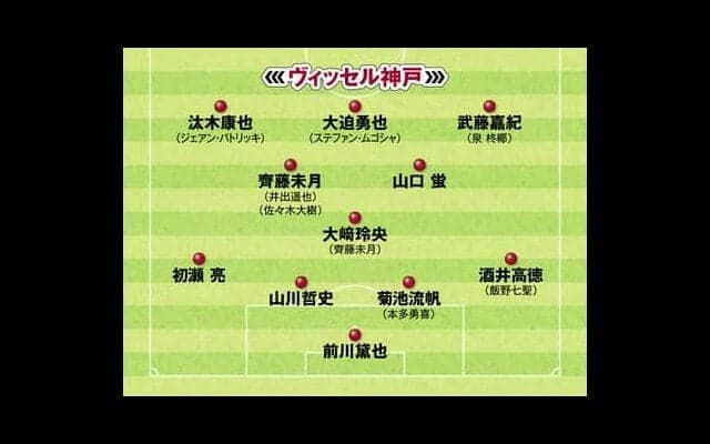 開幕３連勝のヴィッセル神戸や昨季躍進のサンフレッチェ広島など Ｊリーグ西の６チームの主要布陣と戦いぶり