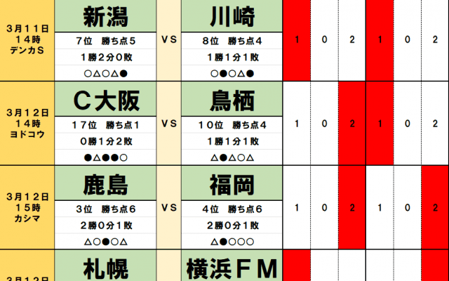 3月11・12日「J試合勝敗予想」新潟「川崎打破」予想の根拠と「新東北ダービー」の行方