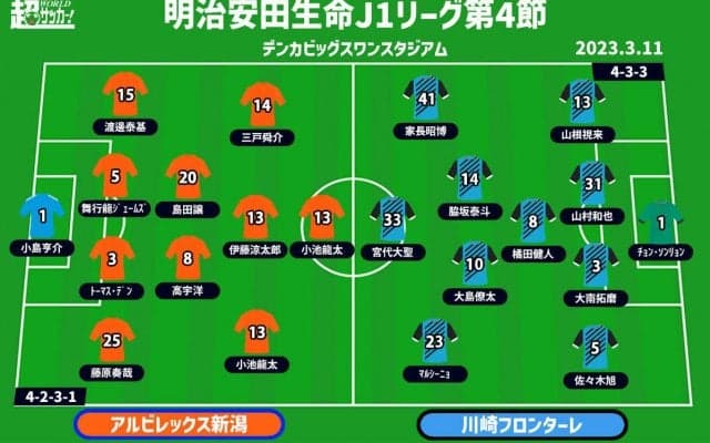 【J1注目プレビュー|第4節:新潟vs川崎F】共に特徴はパスサッカー、相手を上回りゴールに繋げるのは？
