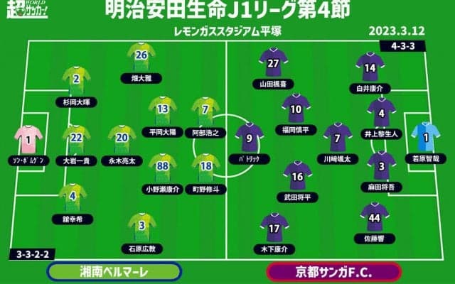 【J1注目プレビュー|第4節:湘南vs京都】今季無敗の湘南、よく知る曺貴裁監督との対戦で成長を見せられるか