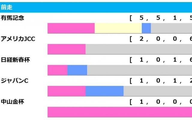 【阪神大賞典／前走ローテ】勝率“100％”条件のボルドグフーシュ　前走大敗馬にも警戒