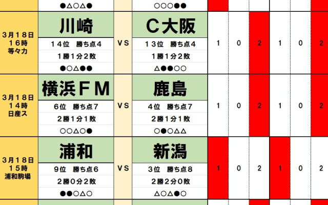3月18・19日「J試合勝敗予想」J1の混戦に拍車をかける「駒場の浦和」川崎に漂う5シーズンぶりの連敗の予感