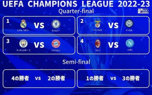 CL準決勝組み合わせ決定！ 王者・レアルはチェルシー、シティはバイエルンと対戦！ ミランvsナポリのセリエA対決も