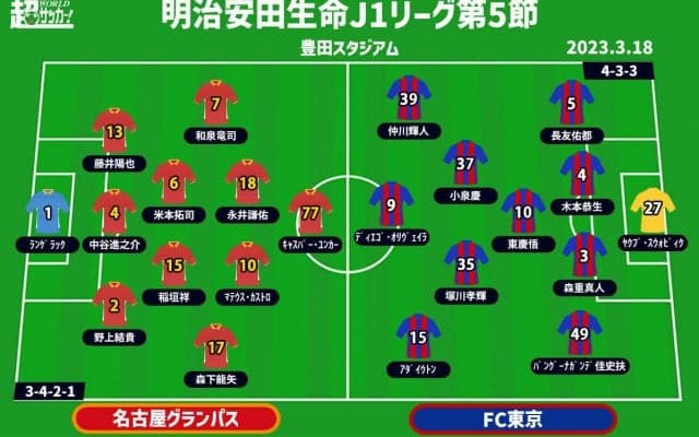 【J1注目プレビュー|第5節:名古屋vsFC東京】カギは中盤のデュエル、強度の高さで上回り勝利掴むのは