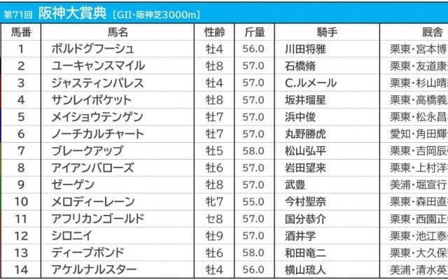 【阪神大賞典／枠順】ジャスティンパレスの3枠は勝率“0％”　人気一角は“試練”の8枠に入る