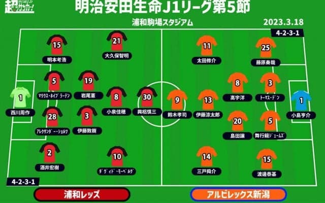 【J1注目プレビュー|第5節:浦和vs新潟】唯一無敗の新潟、古巣対決のキーマン2人が連勝の浦和に挑む