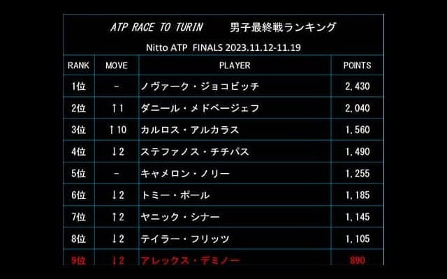  最終戦ランク、アルカラス3位へ 