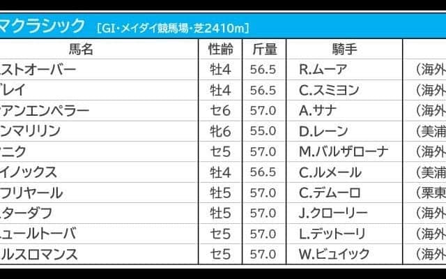 【ドバイシーマC／3連複10点勝負】日本の大将格が主役　上位拮抗も狙うは一角崩し