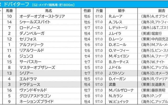 【ドバイターフ／馬単5点勝負】中心はGI未勝利に決まりも　「軽視できない」実績馬とは