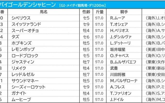 【ドバイGシャヒーン／馬連6点勝負】日本馬レッドルゼルの初制覇を期待　狙いは「上がり調子の想定“10人気”前後」