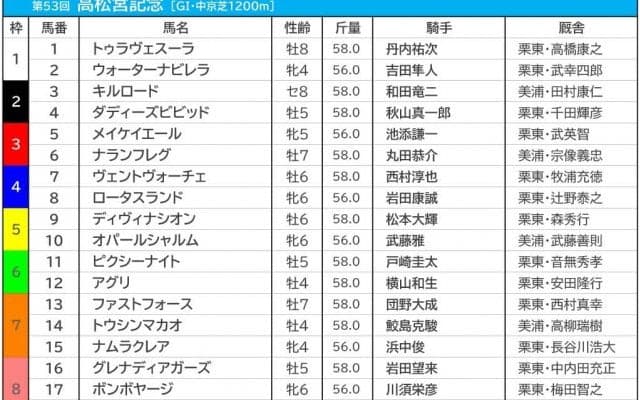 【高松宮記念／前日オッズ】メイケイエールが単勝3.6倍で1人気　3連単は“4893通り”が万馬券の大混戦