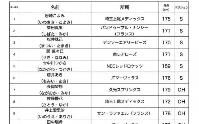 2023年度女子日本代表登録メンバー40人
