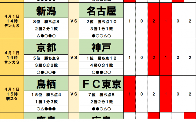 4月1・2日「J試合勝敗予想」「トップ3総崩れの可能性」1位ヴィッセル神戸と2位名古屋グランパスの「鬼門」