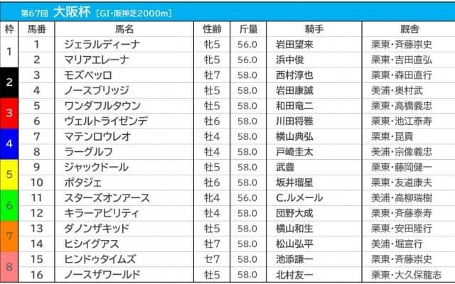 【大阪杯／枠順】ジェラルディーナは「勝率0％」の鬼門・1枠　伏兵“激走ラッシュ”の好枠に古豪