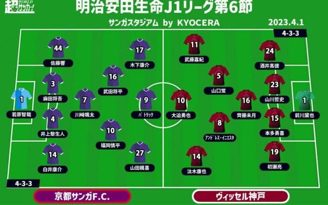 【J1注目プレビュー|第6節:京都vs神戸】カギは“ハイプレス”、うまくいなしてゴールへ向かえるのは!?