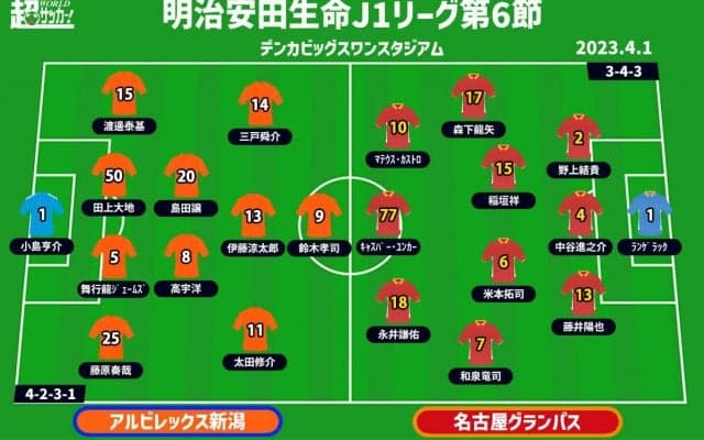 【J1注目プレビュー|第6節:新潟vs名古屋】5試合1失点、堅牢な名古屋の守備網を新潟のパスワークがどう崩す？