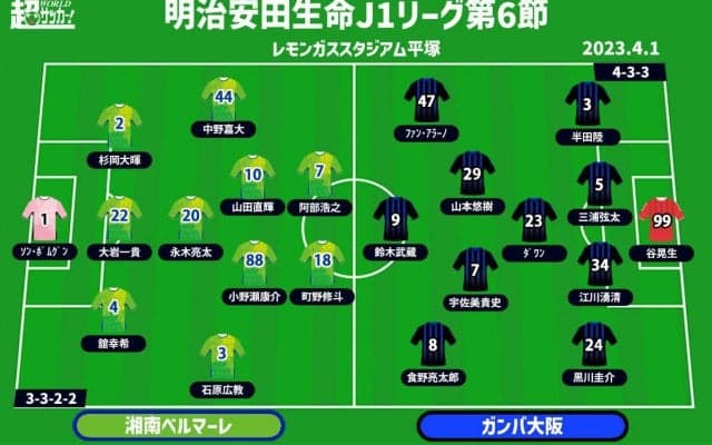 【J1注目プレビュー|第6節:湘南vsG大阪】良く知った相手の対決、低調な両者のカギは攻撃陣の奮起