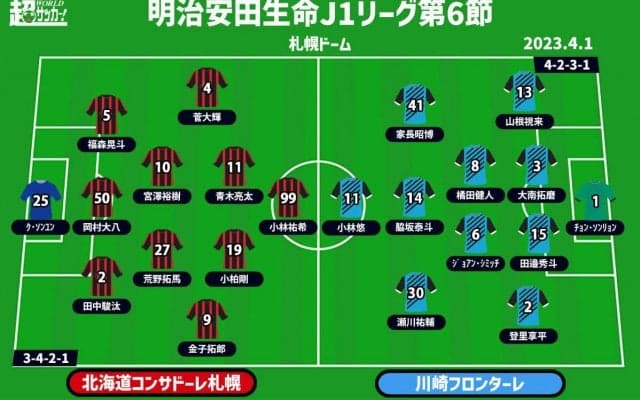 【J1注目プレビュー|第6節:札幌vs川崎F】“札幌キラー”小林悠は連続ゴールを伸ばす!? 昨季の激闘のような熱戦を期待