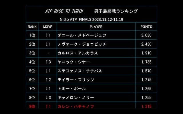 メド 最終戦ランク1位に浮上 