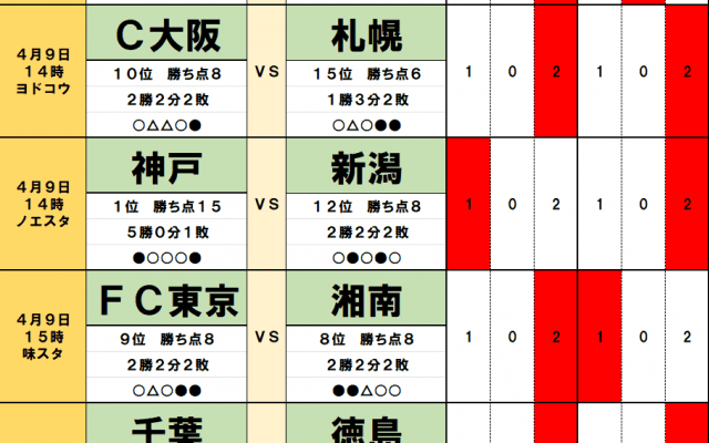 4月8・9日「J試合勝敗予想」昇格組の新潟は「首位・神戸戦に勝機あり!」絶対的強者なきJ1を「読み解く」相対性