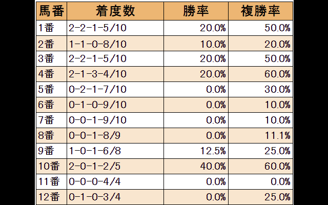 今年のクイーンエリザベスSは波乱の目も 予想のカギになるゲート番傾向