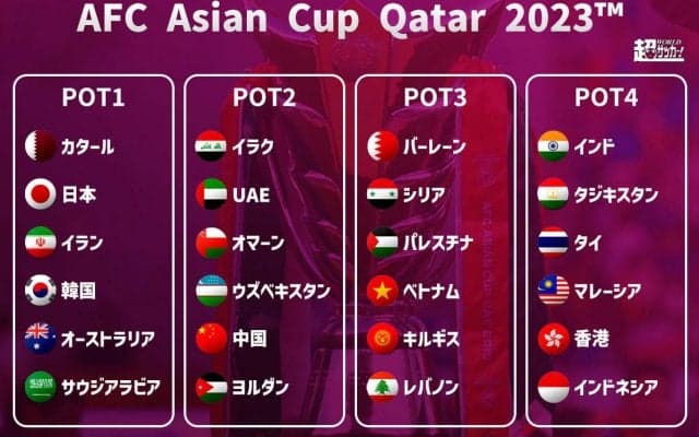 アジアカップの組み合わせ抽選ポット分けが発表！ アジア最高位の日本はポット1に