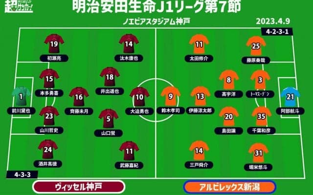 【J1注目プレビュー|第7節:神戸vs新潟】首位の神戸は連勝継続を、新潟は連敗ストップへ…攻撃でどちらも上回りたい