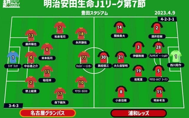 【J1注目プレビュー|第7節:名古屋vs浦和】首位を目指す上位対決、好調同士のバトルは先制点がカギ!?