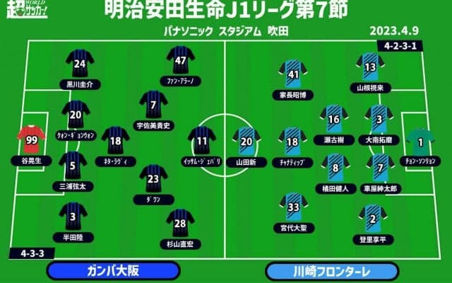 【J1注目プレビュー|第7節:G大阪vs川崎F】互いに浮上の足掛かりにしたい一戦、直近3シーズンは5勝1分けで川崎Fが圧倒