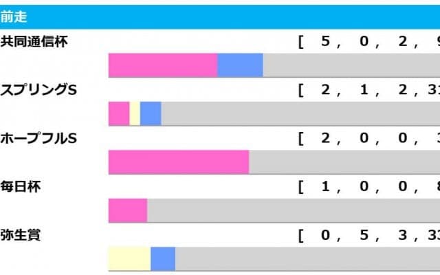 【皐月賞／前走ローテ】共同通信杯“2着以内”が中心も、主要トライアル2鞍に潜む盲点とは