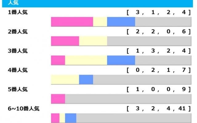 【皐月賞／人気傾向】ソールオリエンスかファントムシーフか、1人気に“警鐘”　狙いは「重賞Vで人気落ち」