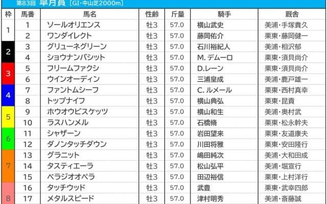 【皐月賞／枠順】ソールオリエンスは“試練”の1枠　2年連続連対の7枠に伏兵が入る
