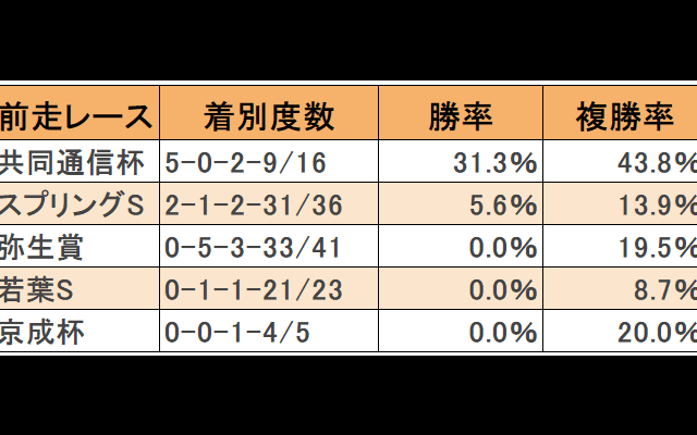 【皐月賞前走データ】京成杯直行組は過去勝ち星なし ソールオリエンスはデータを覆せるか