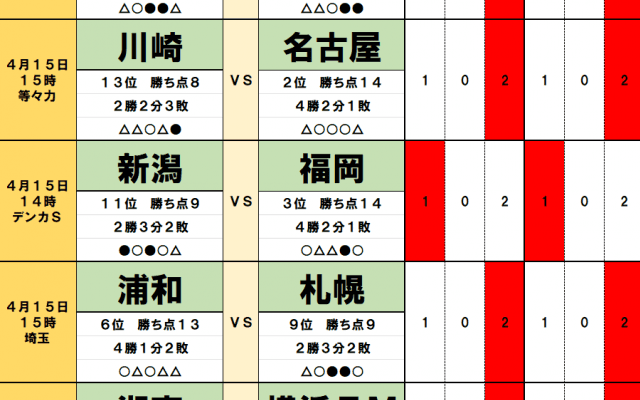 4月15・16日「J試合勝敗予想」浦和の前に立ちはだかる鬼門「埼スタ初戦」！名古屋は11年ぶり「等々力攻略」へ