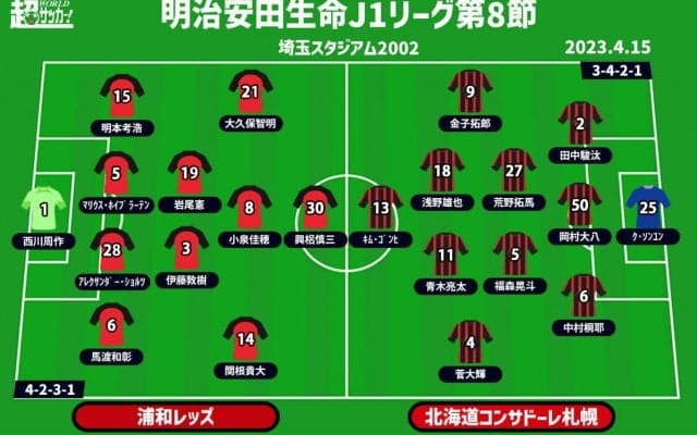 【J1注目プレビュー|第8節:浦和vs札幌】今季の埼スタ初戦、熱戦必至の攻撃サッカーを制するのは