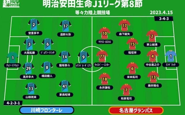 【J1注目プレビュー|第8節:川崎Fvs名古屋】噛み合わない歯車をホームで合わせられるか？ 名古屋は隙をついてゴールへ一直線