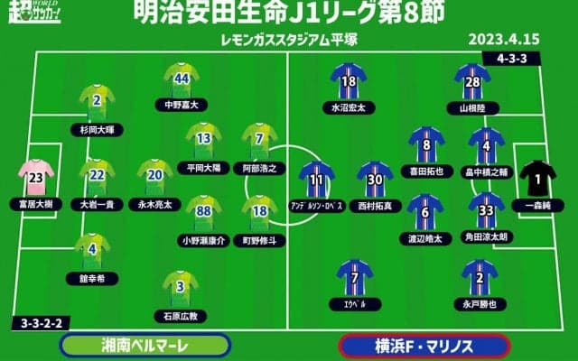 【J1注目プレビュー|第8節:湘南vs横浜FM】共に攻撃陣は好調、ゴールへ向かう爆発力がカギ