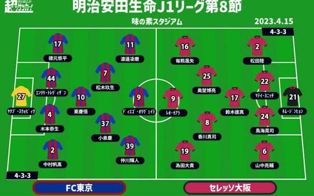 【J1注目プレビュー|第8節:FC東京vsC大阪】共に欲しいのは上位へ向かうキッカケ、ボールを握ってゴールに迫れ