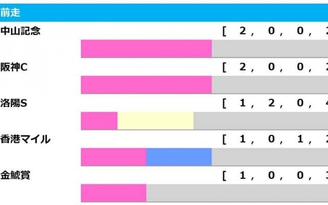 【マイラーズC／前走ローテ】昨年覇者ソウルラッシュに勝率“0％”　勝機は前走「GII」組にあり