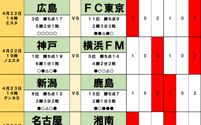 4月22・23日「J試合勝敗予想」首位ヴィッセル神戸と2位名古屋グランパスの圧倒的な「相性」！J1とJ2ともに「首位入れ替わり」可能性