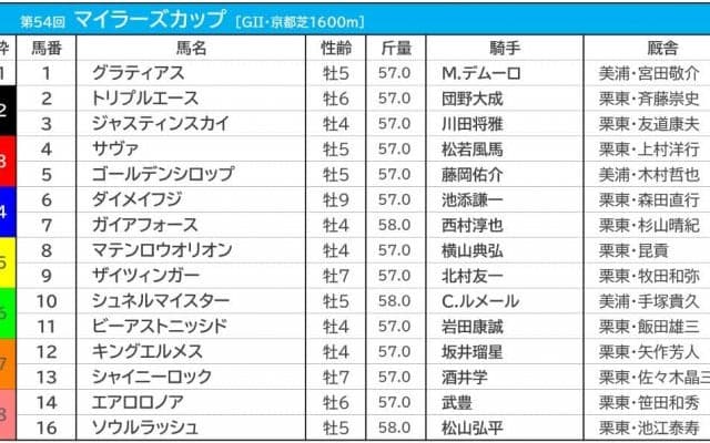 【マイラーズC／枠順】シュネルマイスターの6枠は“4年連続”馬券内　人気以上に好走する2枠に警戒