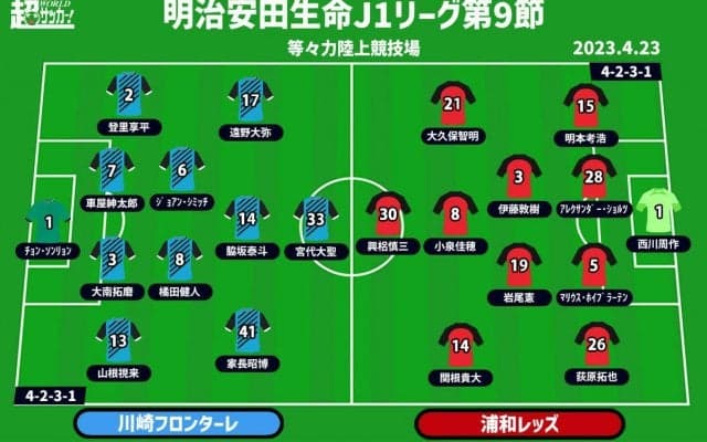 【J1注目プレビュー|第9節:川崎Fvs浦和】ホームで復活のキッカケ掴めるか？ 充実の浦和は決戦へ流れを継続したい