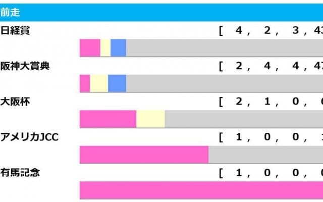 【天皇賞・春／前走ローテ】ジャスティンパレスが“絶対条件”クリアも、前例なき臨戦過程に刺客