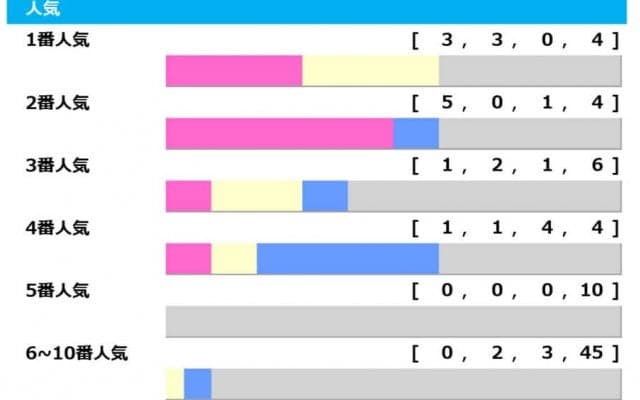 【天皇賞・春／人気傾向】歴史的名馬も“ぶっ飛ぶ”鬼門の1人気　3年連続3着の4人気に警戒