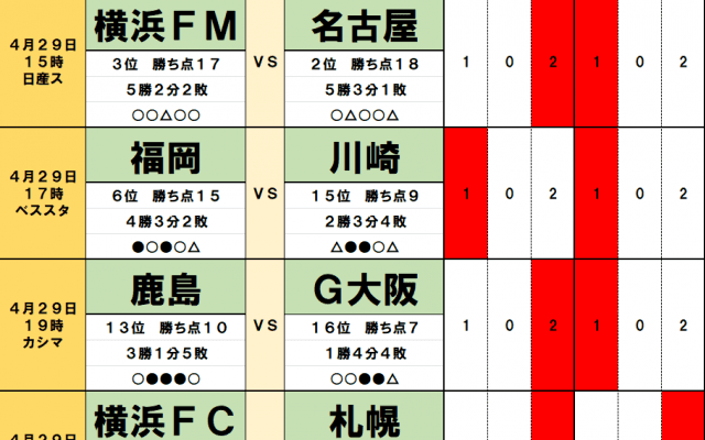 4月29日「J試合勝敗予想」カギを握るのは「神奈川勢」!　横浜F・マリノスの首位肉薄など上位に変動の予感