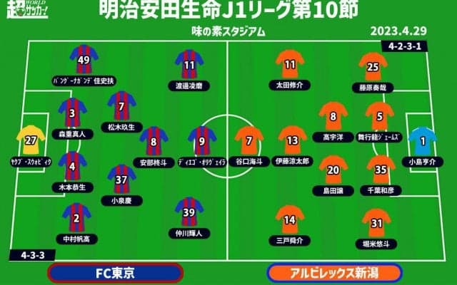 【J1注目プレビュー|第10節:FC東京vs新潟】起源は同じフットボール、スタイルを出して勝利を掴むのは