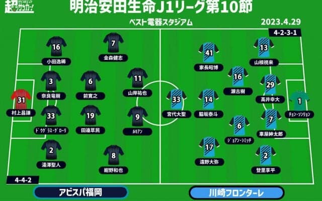 【J1注目プレビュー|第10節:福岡vs川崎F】ホーム全勝の福岡は終盤に強さ発揮、厳しい現実の川崎Fは4試合ぶり勝利へ