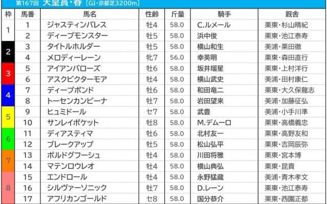 【天皇賞・春／前日オッズ】タイトルホルダーが1.6倍で1人気、敗れた“名馬”の共通点に一致
