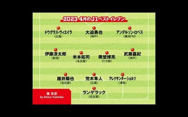 Ｊリーグ４月のベストイレブンを独自選考 「屈指のクオリティ」「他を圧倒する存在感」「手がつけられない破壊力」を見せた選手たちは誰か