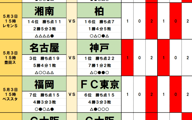 5月3日「J試合勝敗予想」鹿島とFC東京に立ちはだかる「壁」と「智将」　横浜FCには今季初勝利の可能性